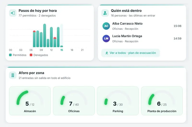 Control de accesos de personas en AutoNET 13: pasos de hoy por hora, quién está dentro y aforo por zona
