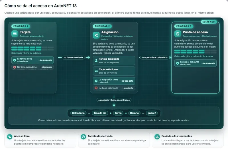 Esquema de AutoNET 13 que explica cómo se decide el acceso: tarjeta, asignación y punto de acceso con su calendario y turno