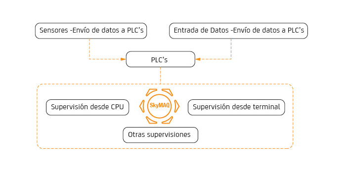 PLC en sistema Scada