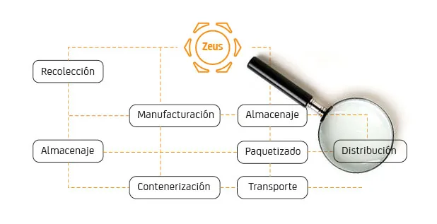 Esquema del software de trazabilidad Zeus Esquema del software de trazabilidad alimentaria Zeus