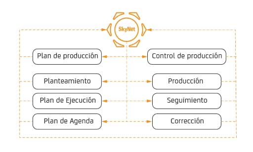 control-de-produccion