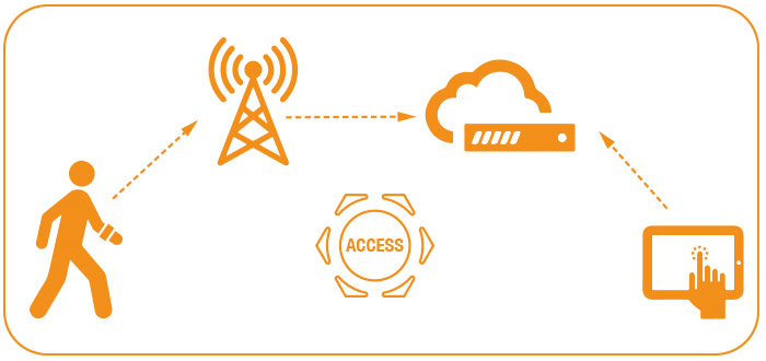 Sistema de accesos para empresas